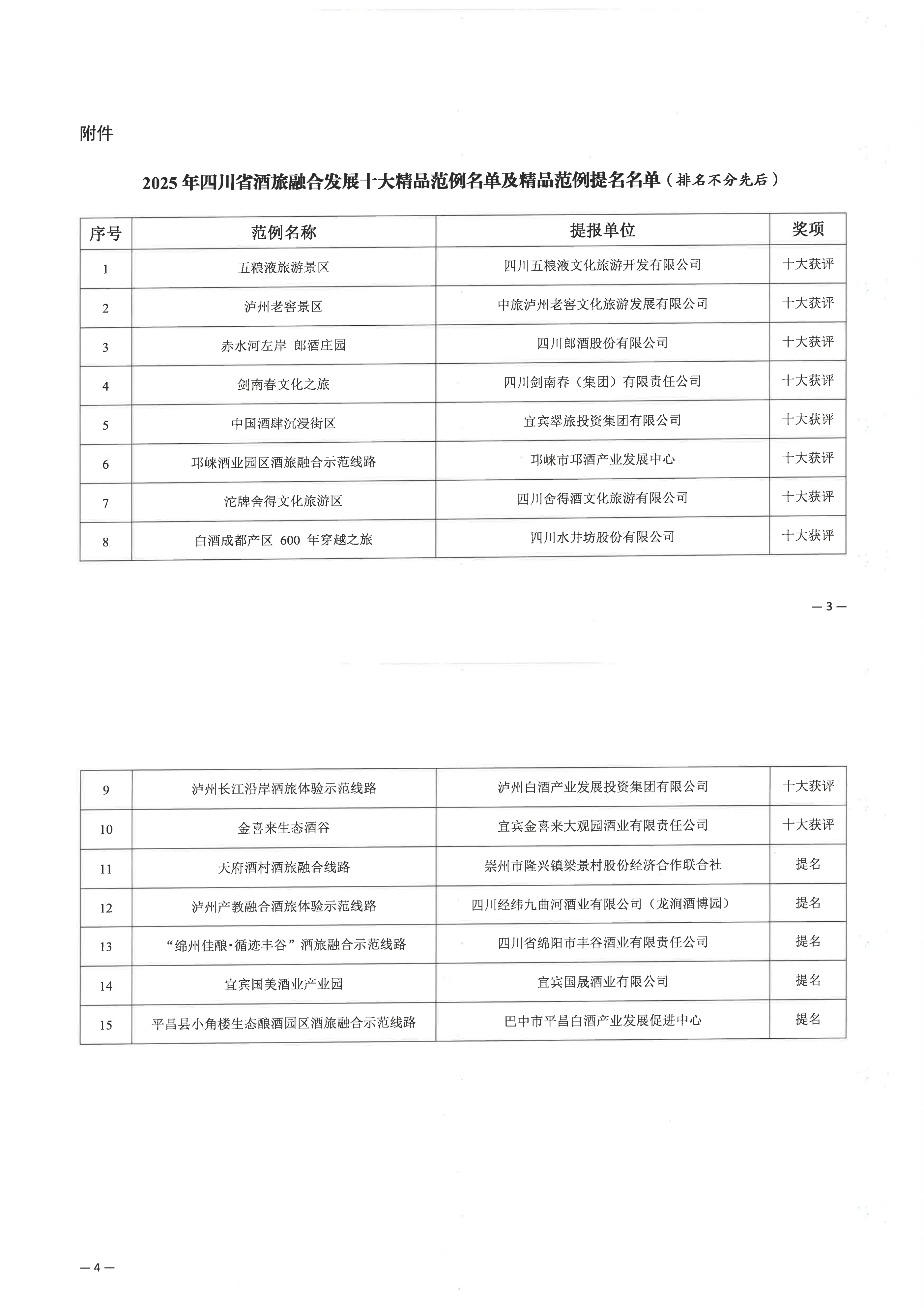 四川省酒业协会关于公示2025年四川省酒旅融合发展十大精品范例征集活动结果的通知 四川省酒业协会关于公示2025年四川省酒旅融合发展十大精品范例征集活动结果的通知